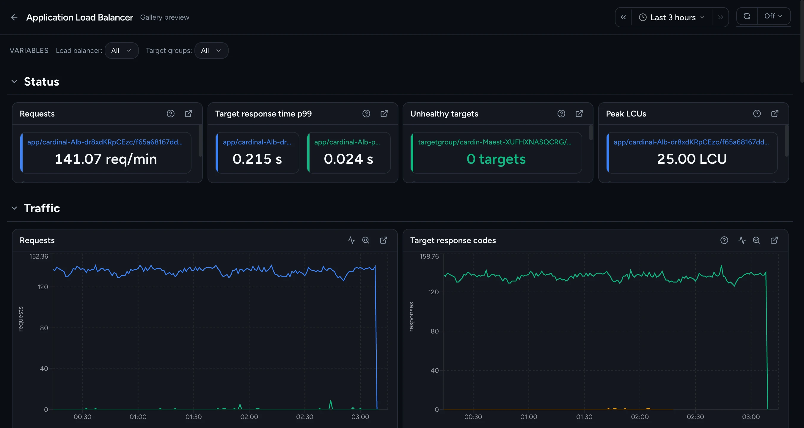 Cardinal Application Load Balancer dashboard: Status tiles for Requests, Target response time p99, Unhealthy targets, and Peak LCUs, above Traffic time series for requests and target response codes.