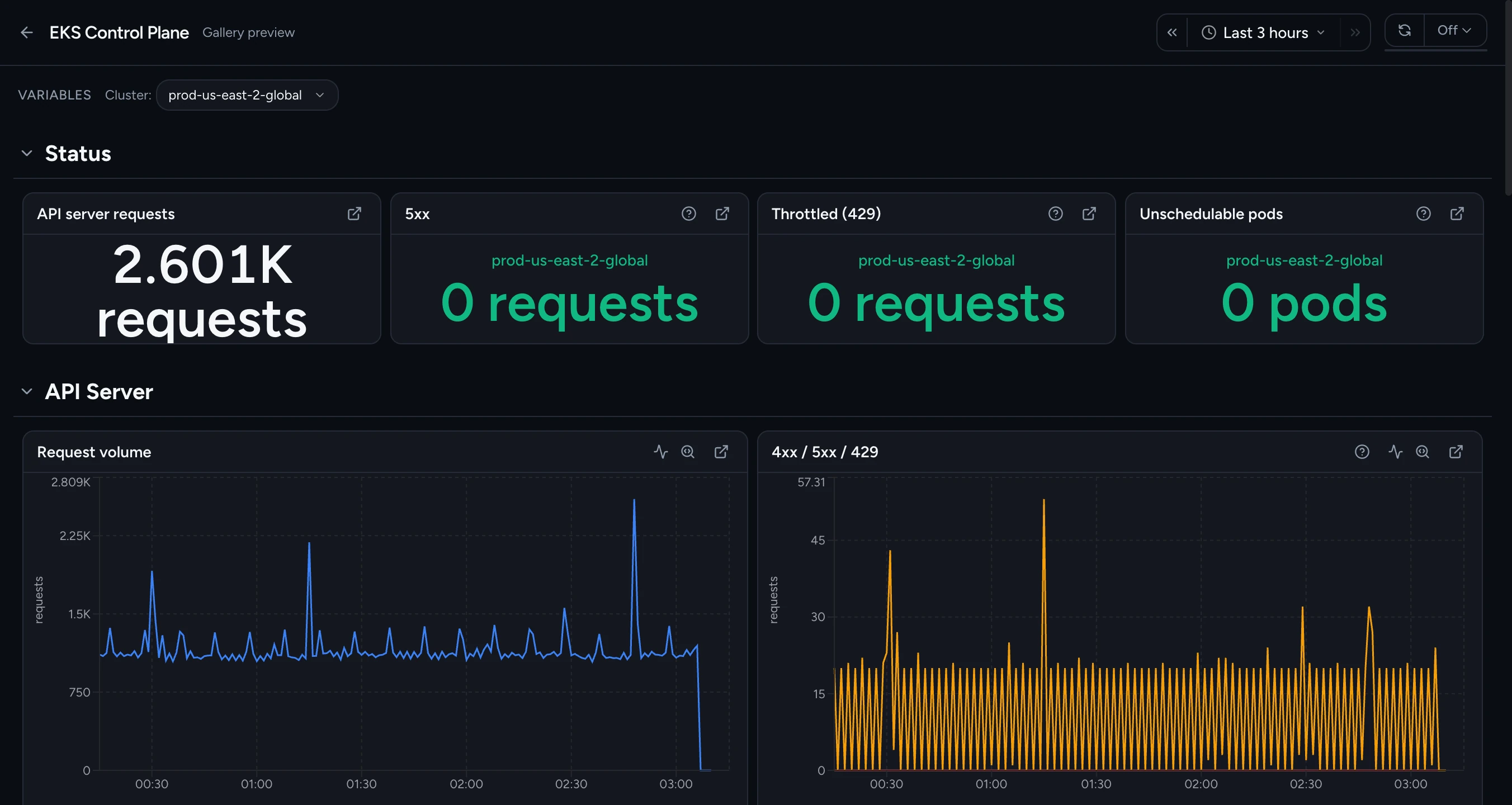 Cardinal EKS Control Plane dashboard: Status tiles for API server requests, 5xx, Throttled (429), and Unschedulable pods, above API Server request volume and 4xx/5xx/429 time series.