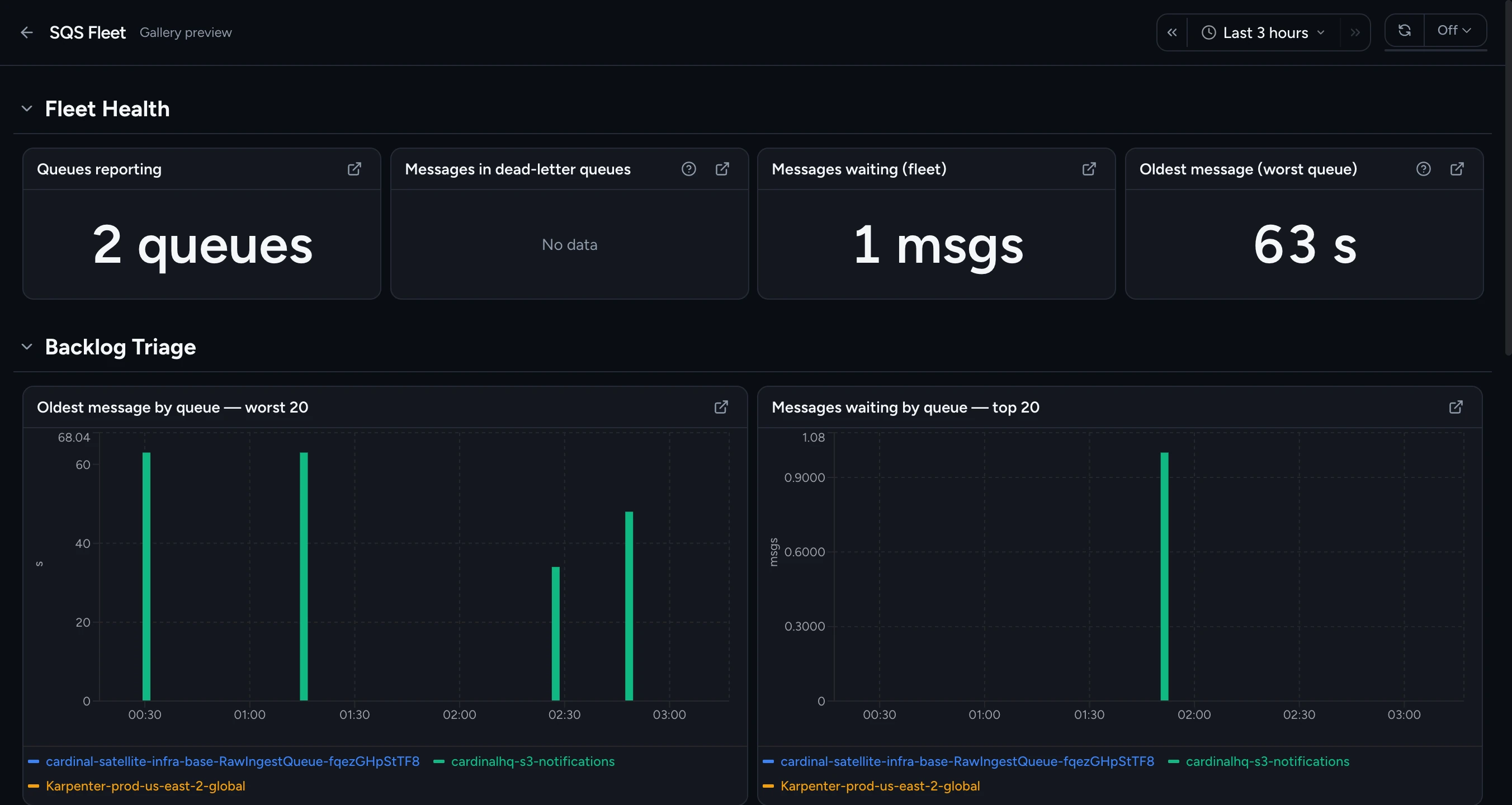 Cardinal SQS Fleet dashboard: Fleet Health tiles (Queues reporting, Messages in dead-letter queues, Messages waiting, Oldest message) above Backlog Triage charts ranking oldest message and messages waiting by queue.