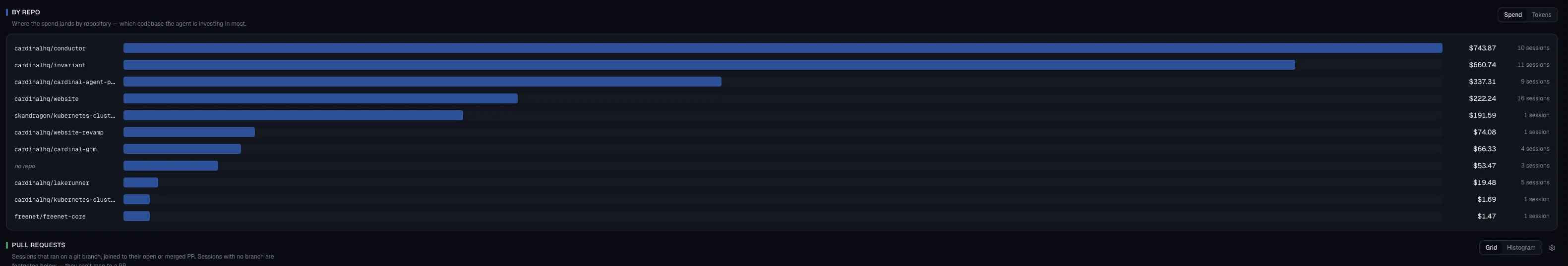 Cardinal's By-Repo view: horizontal bar chart of spend per repository across the org, sorted by spend, with session counts alongside.