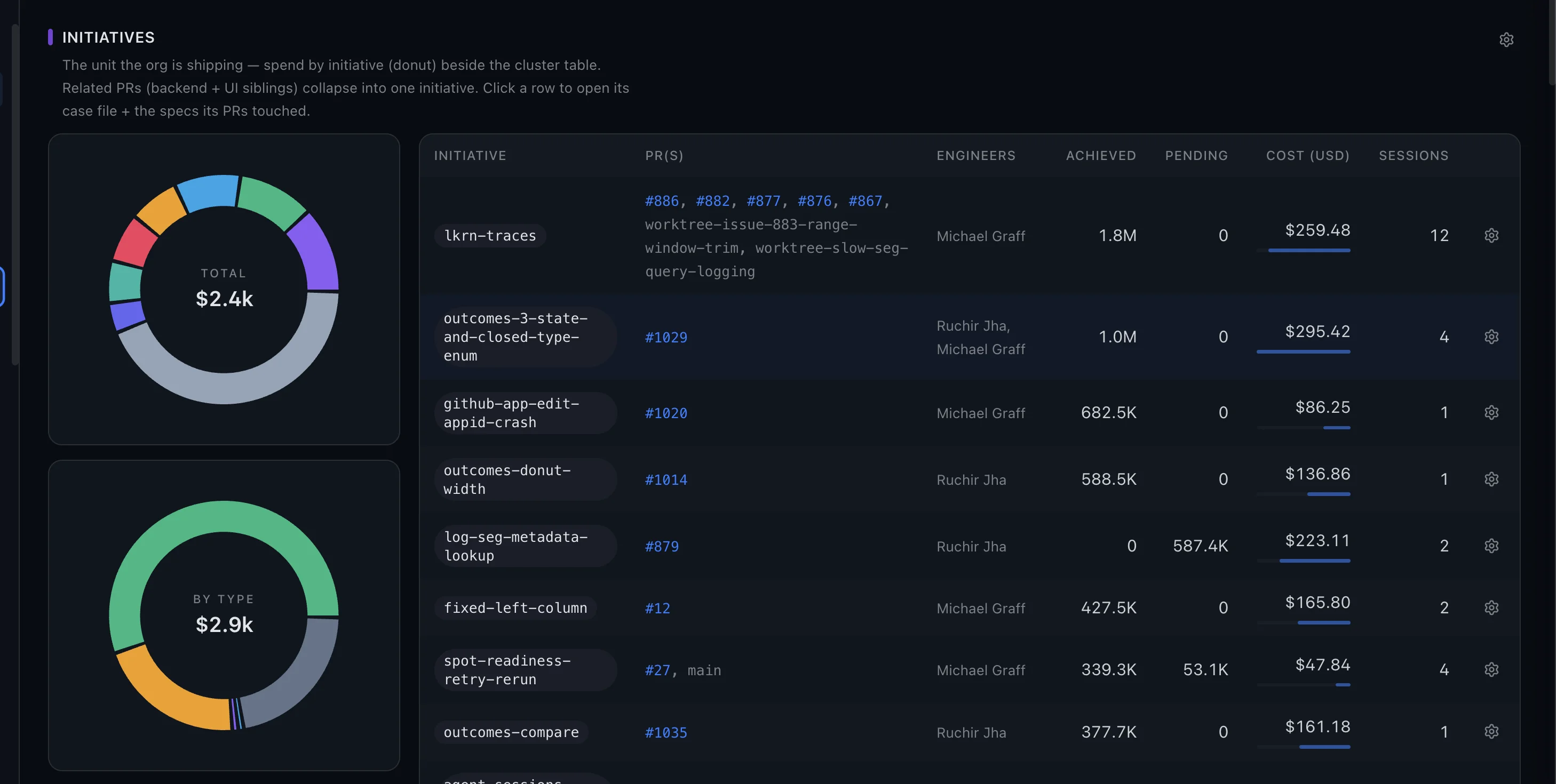 Initiatives panel: agent spend clustered by initiative, each with its pull requests, engineers, achieved and pending tokens, cost, and session count, alongside spend donuts by initiative and by type