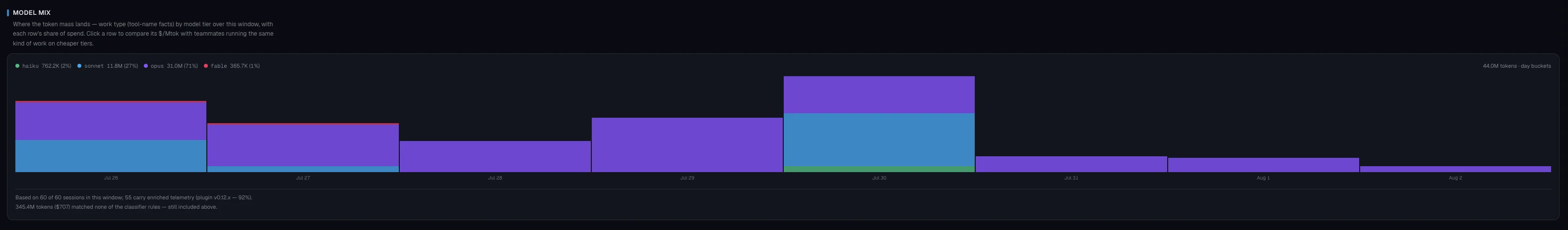 Cardinal's Model Mix view: stacked-bar-per-day of token spend across Haiku, Sonnet, Opus, and Fable, showing which tier the token mass actually lands on for the window.