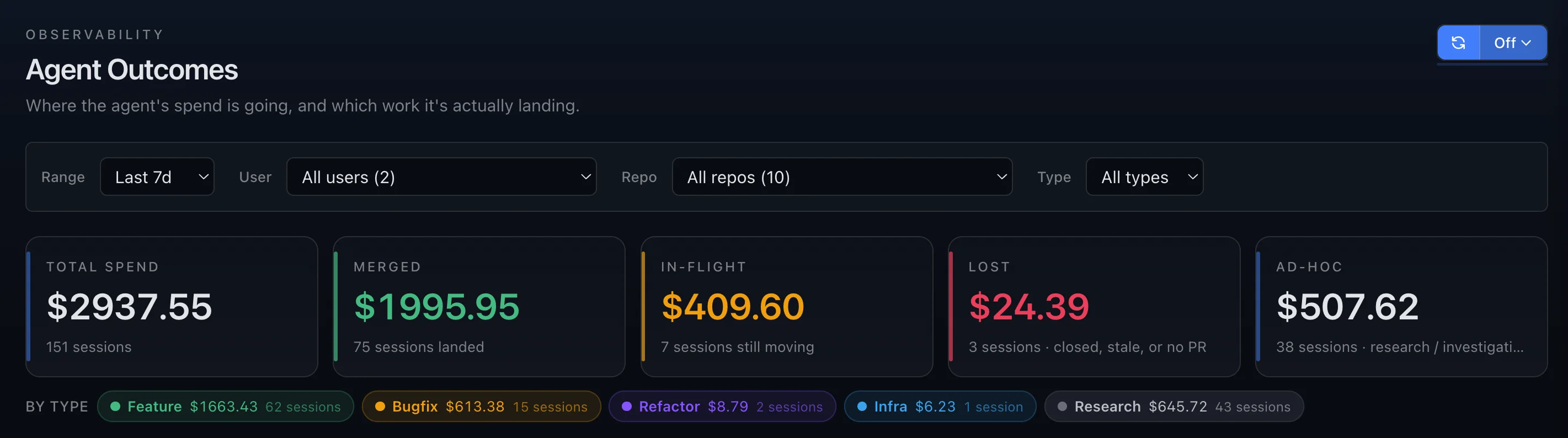 Agent Outcomes dashboard: total, merged, in-flight, lost, and ad-hoc spend across 151 sessions, with a by-type breakdown of feature, bugfix, refactor, infra, and research work