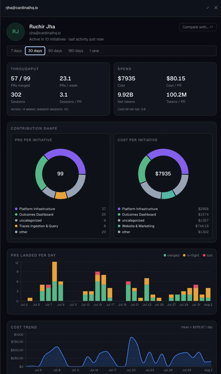 Per-engineer detail card in Cardinal: throughput (PRs merged, sessions/PR), spend, contribution shape by initiative, PRs landed per day, cost trend.